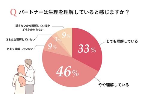 彼女 生理 わからない|彼に生理のこと伝えてる？ 女性約100人調査「生理とパートナー .